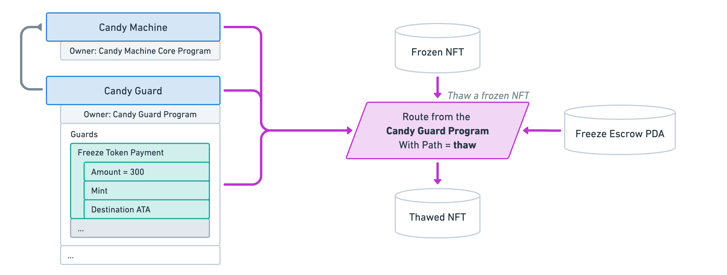 CandyMachinesV3-GuardsFreezeTokenPayment3.png