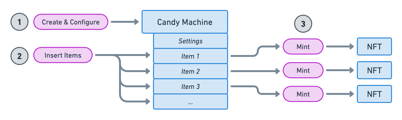 Candy Machines V3 - Overview 3@2x.png