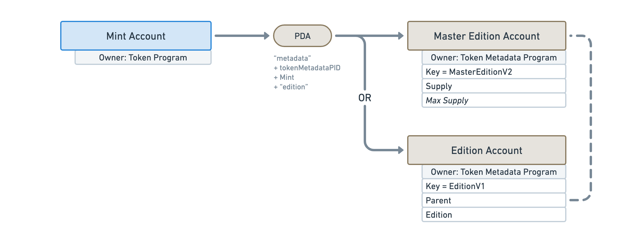 Diagram showing both a Master Edition Account and an Edition Account derived from a Mint Account. There is a big &quot;OR&quot; written between the two to show that only one of the two can exist for a given NFT.