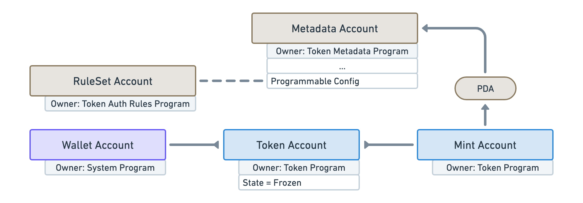 Diagram of a Programmable NFT listing all the accounts they require.