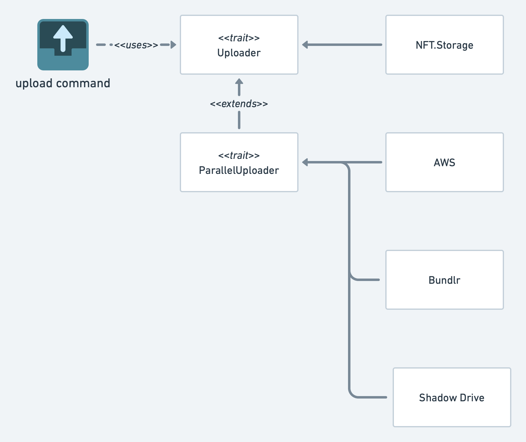 Uploader Overview